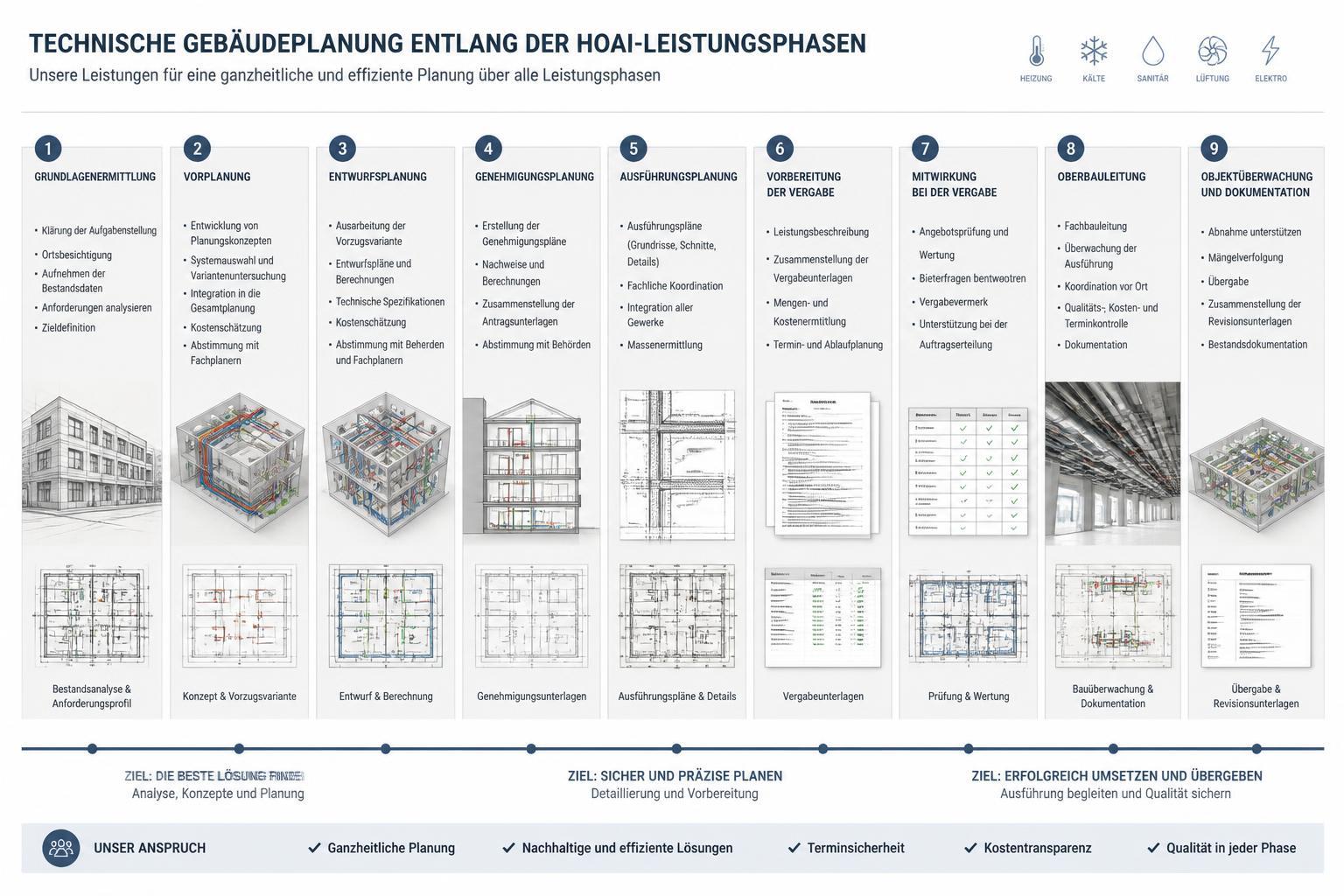 Technische Gebäudeplanung entlang der HOAI-Leistungsphasen